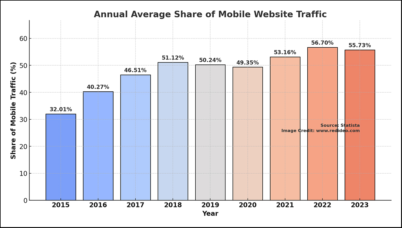 mobile website traffic market share